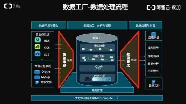 阿里巴巴下一代數(shù)據(jù)集成技術